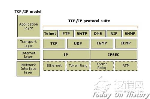 TCP/IP协议取代了旧的网络成为因特网的基石