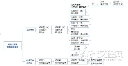 南北朝·拓跋可悉陵