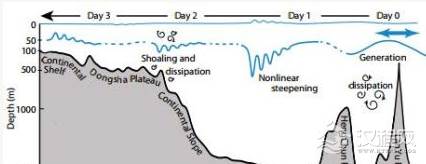 海洋内波的特征是什么？海洋内波的研究现状是怎样的？