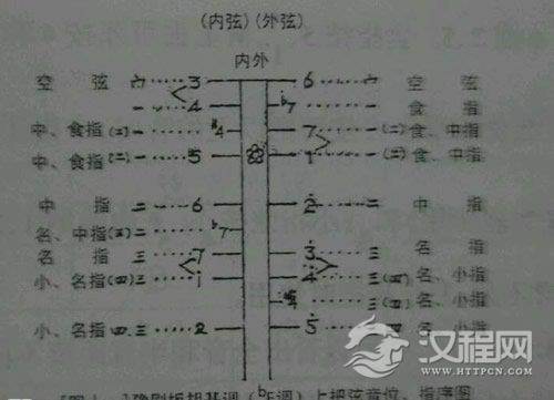 豫剧板胡音位与切把和指序介绍