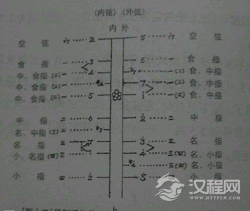 豫剧板胡音位与切把和指序介绍