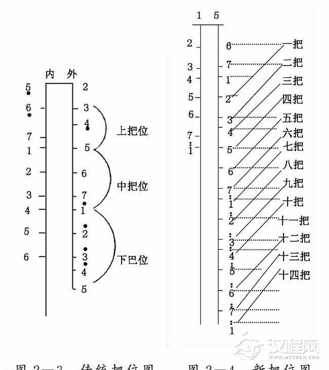 板胡传统把位与新把位不同点