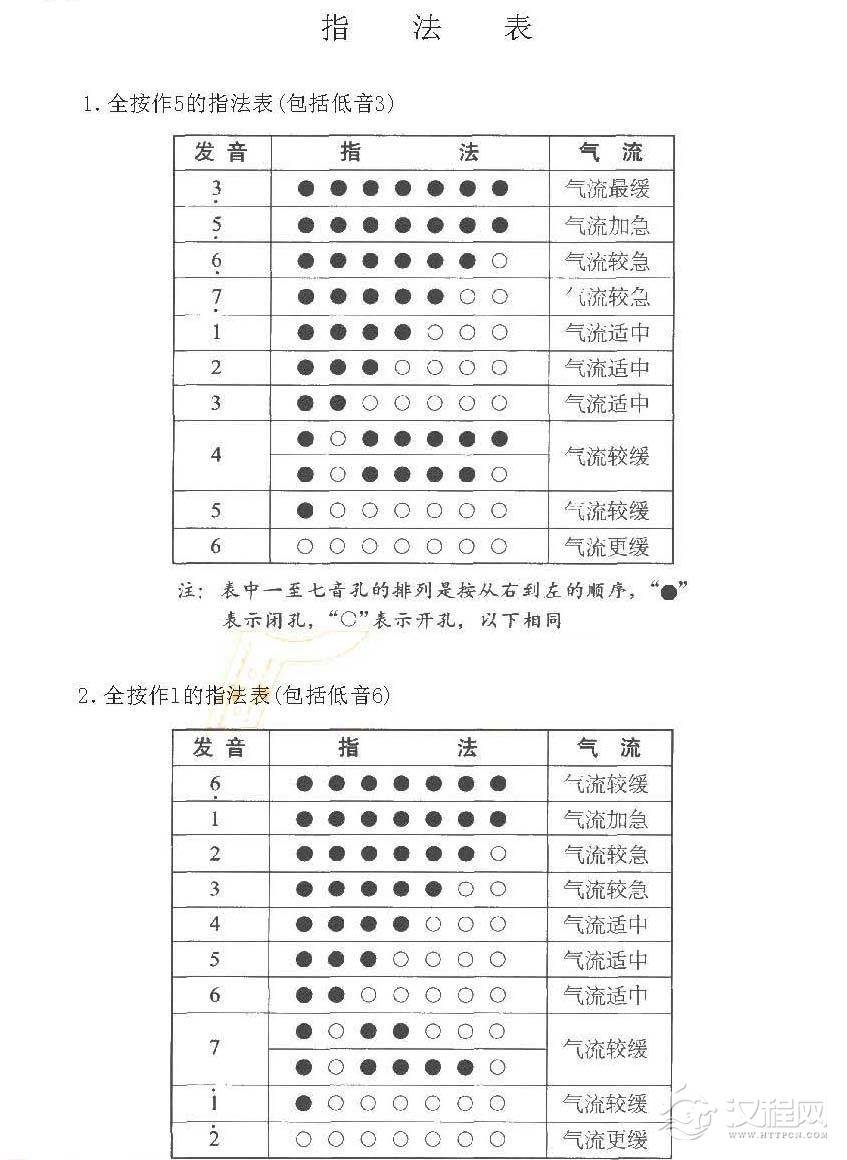 巴乌指法表图片 巴乌指法表图示