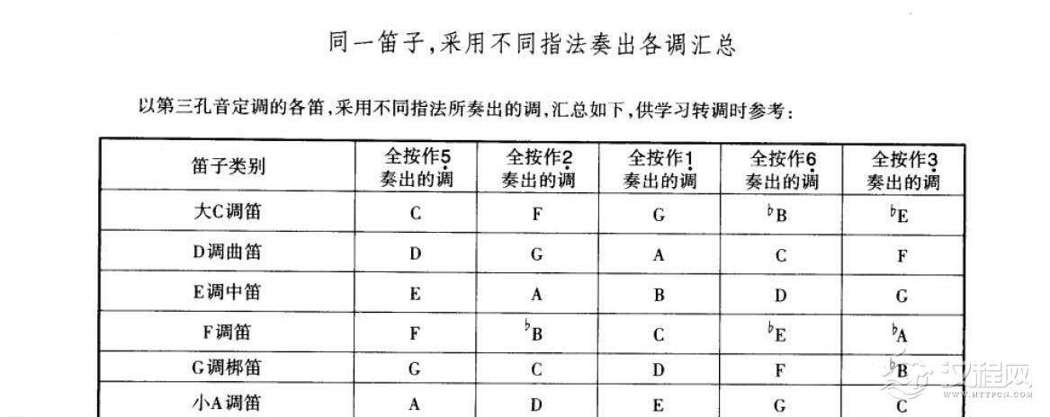 同一笛子，采用不同指法奏出各调汇总