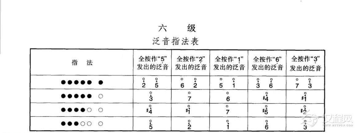 笛子考级练习曲《泛音指法表》竹笛六级乐曲谱