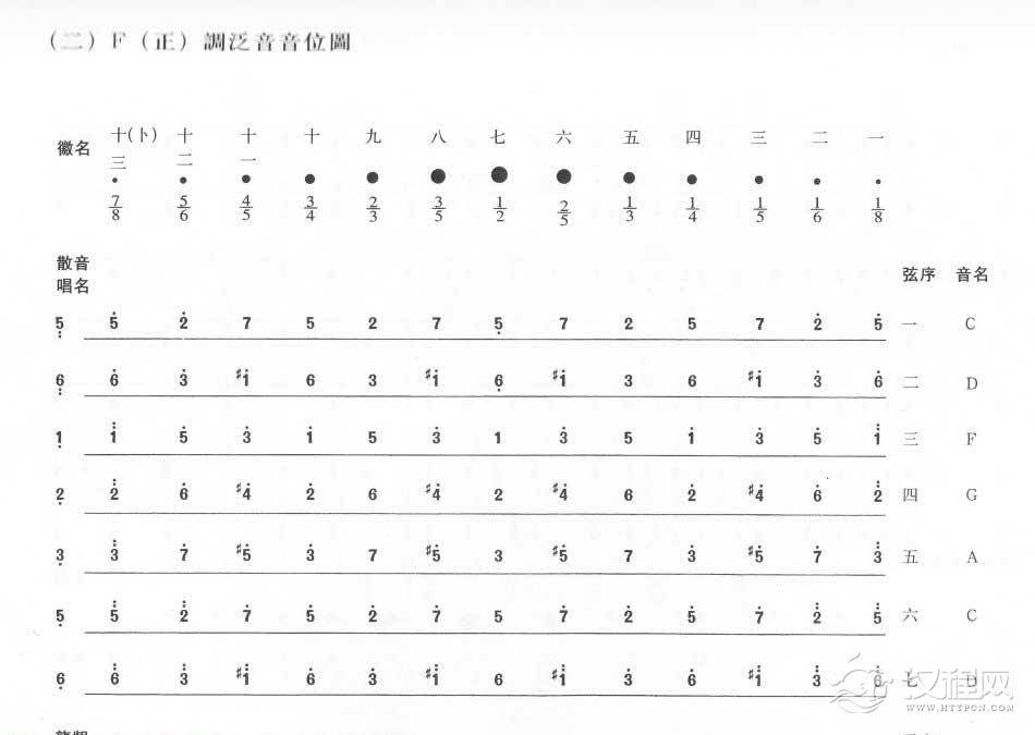 古琴音名对照表图片