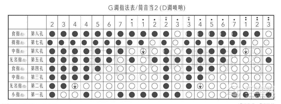 唢呐筒音作2指法表 G调唢呐指法图解