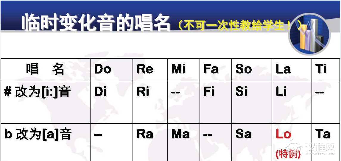 两种唱名法