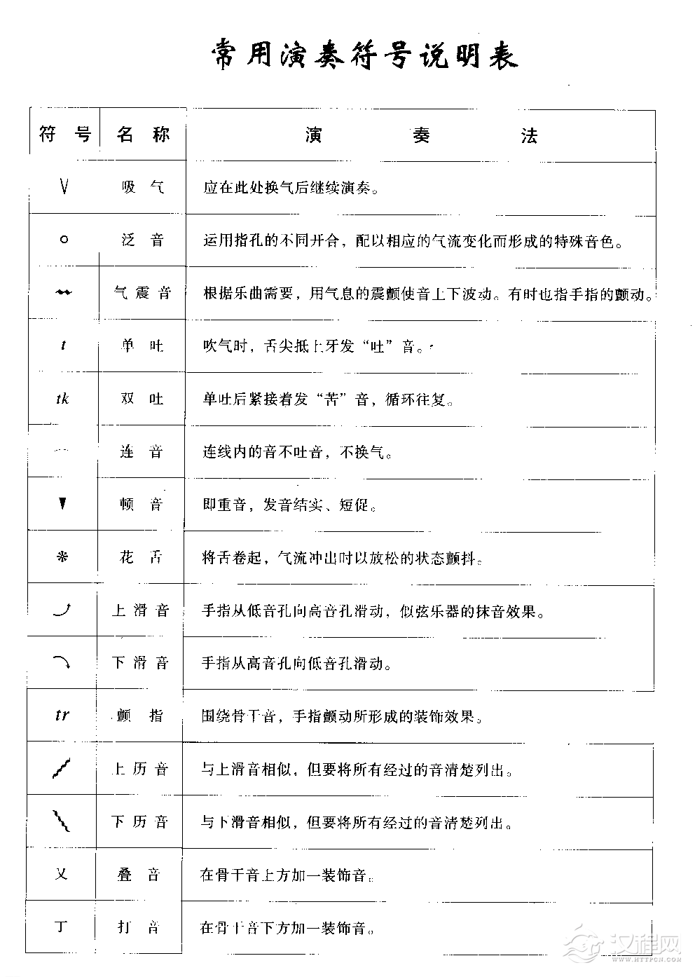 洞箫常用演奏符号说明表