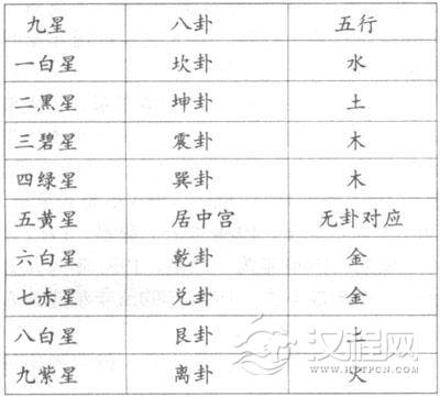 九星飞泊行运与九星五行八卦的对应