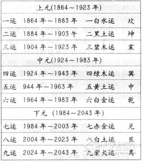 什么是三元九运？