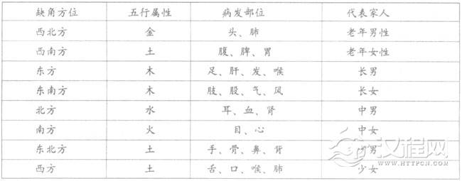 楼房风水中：高楼、住宅缺角与楼房靠山青龙与