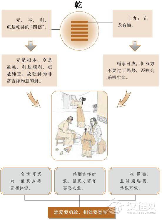 乾卦婚姻：婚姻可成，但相爱容易相处难