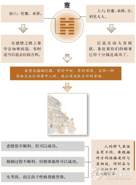 蹇卦婚姻：知难而退不等于逃避