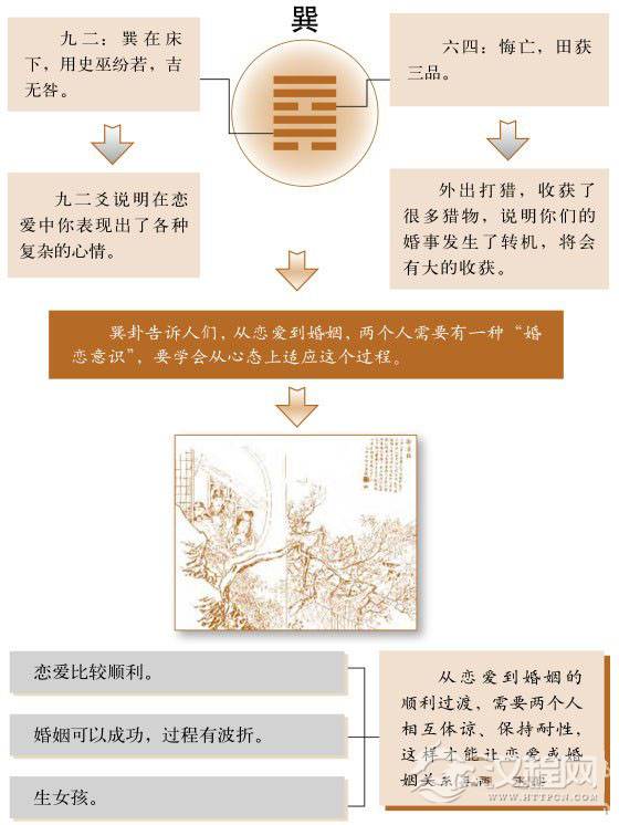 巽卦婚姻：调整心态，培养“婚恋意识”