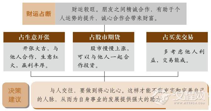 咸卦财运：朋友不可少，是福亦是祸