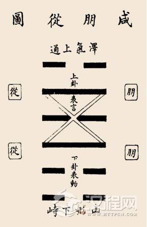 咸卦卦辞：咸：亨，利贞；取女吉。