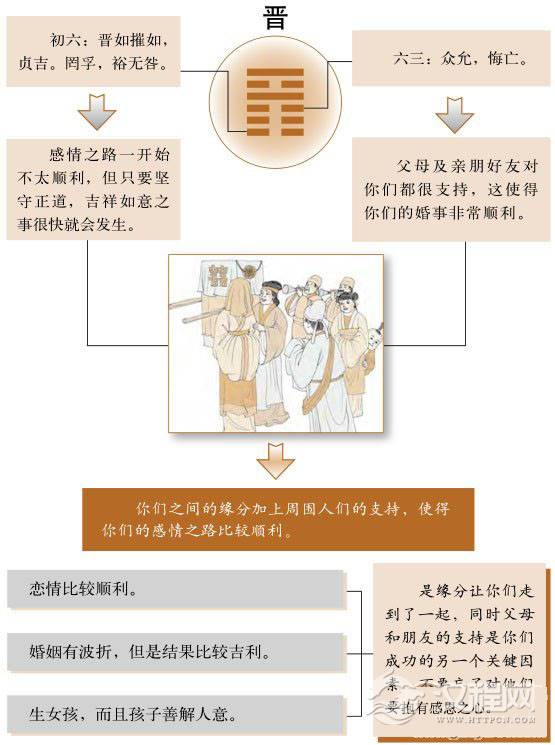 晋卦婚姻：天生具有的“夫妻相”