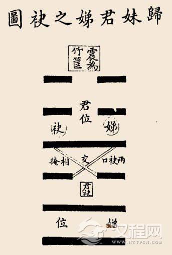 归妹卦辞：归妹：征凶，无攸利。