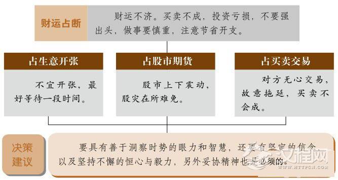 明夷卦财运：投资环境不佳，谨防破财