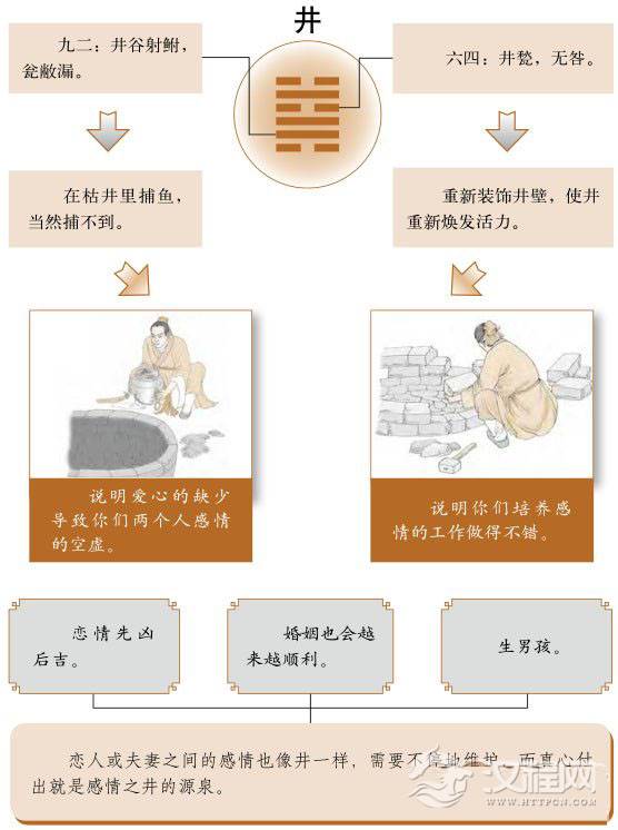 井卦婚姻：真心付出是爱的源泉
