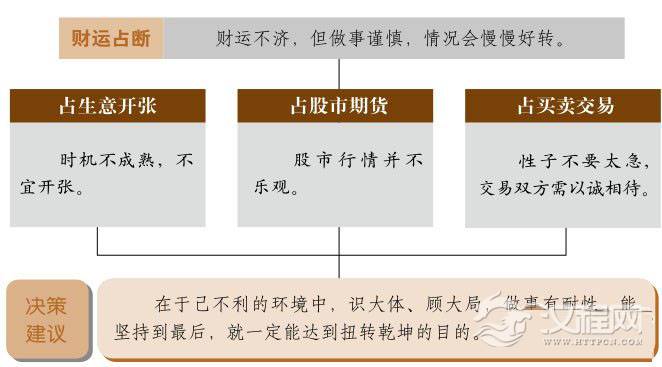 震卦财运：放低期待，保守投资