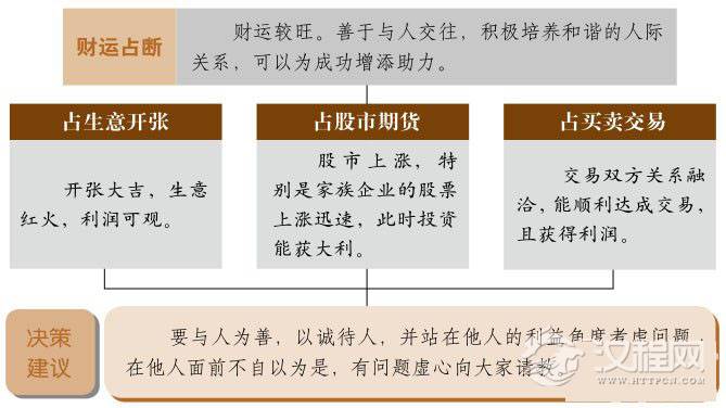 家人卦财运集众人资讯，拥有顺畅运势