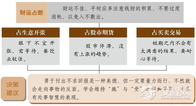 井卦财运：付出未必有收获