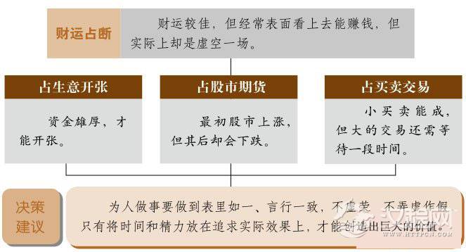 贲卦财运：小财运时有，大财运须等待