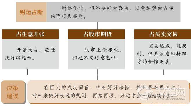 丰卦财运：成果丰硕，宜见好就收