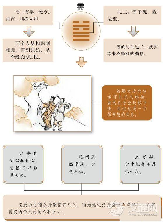 需卦婚姻：幸福需要耐心和恒心