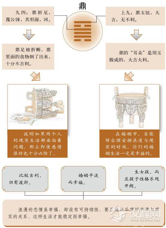 鼎卦婚姻：面对现实，不能过于浪漫