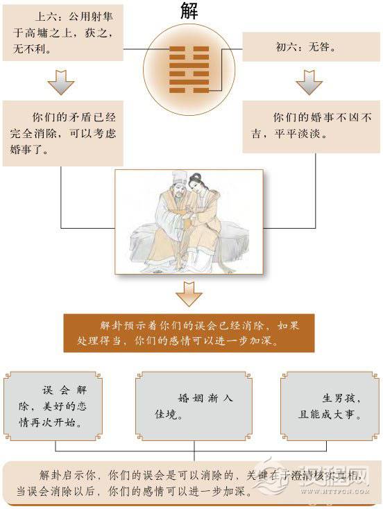 解卦婚姻：误会已经消除，困难已成过去