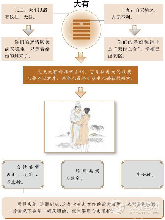 大有卦婚姻：婚姻幸福美满，佳偶人人羡慕