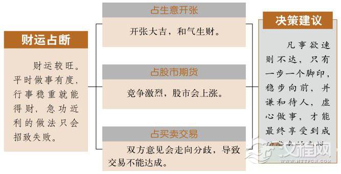 大壮卦财运：勿急功近利，欲速则不达