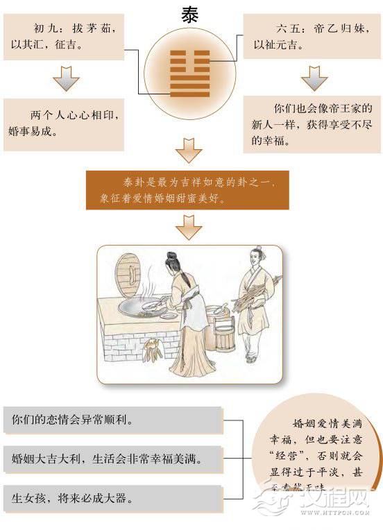 泰卦婚姻：天作之合，夫妻感情融洽
