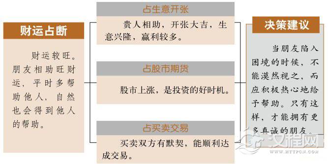 益卦财运：财运佳，是投资的好时机