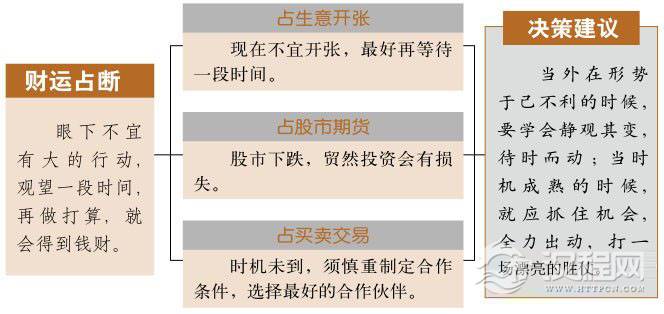 观卦财运：财运起伏大，三思而后行
