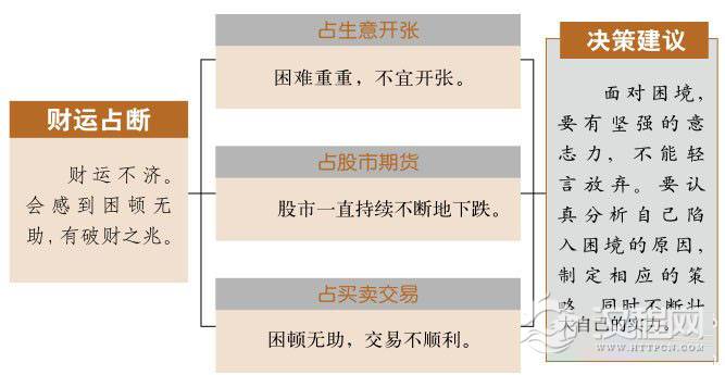 困卦财运：出师不利，切勿投入过多