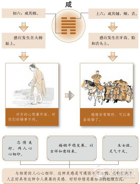 咸卦婚姻：心有灵犀，心心相印