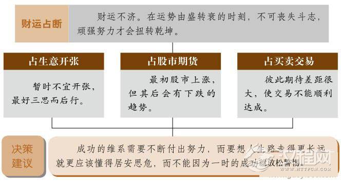 既济卦财运：财运转衰，风险增大
