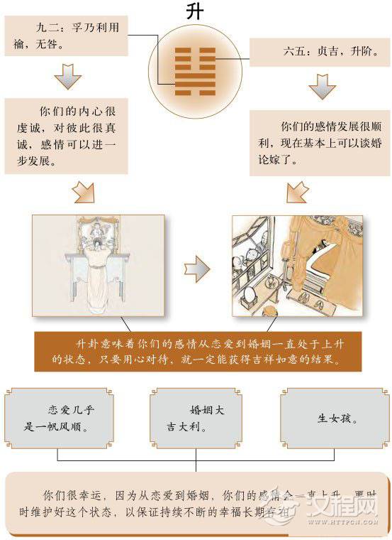 升卦婚姻：爱情升级，从恋爱到婚姻
