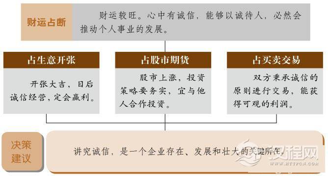 中孚卦财运：以诚做事回报丰