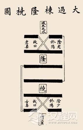 大过卦卦辞：大过：栋桡；利有攸往，亨。