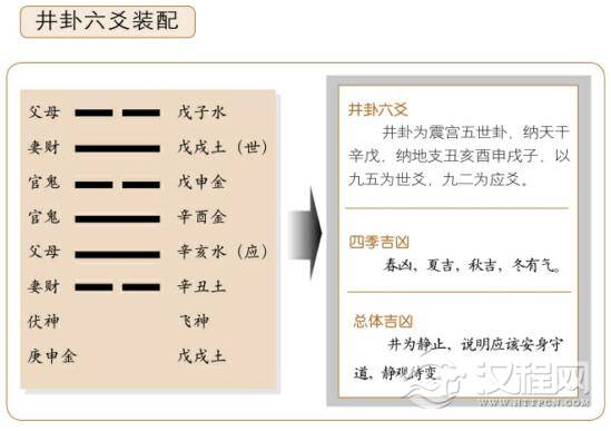 井卦六爻占筮吉凶：安身勿动，守道无亏
