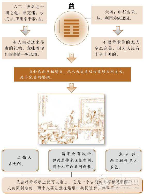益卦婚姻：把握当下，在恋爱中成长