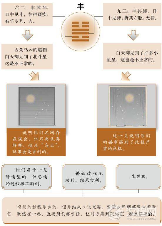 丰卦婚姻：勤于“耕耘”才能获得“丰收”