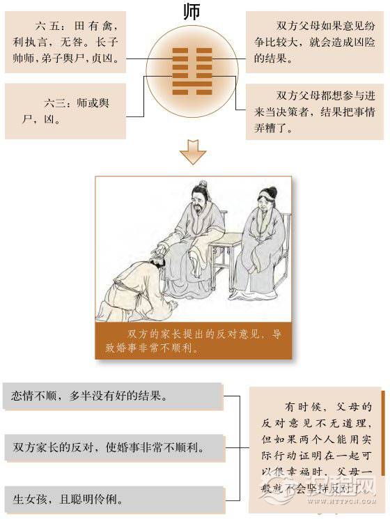师卦婚姻：感情不佳，双方家长有争执