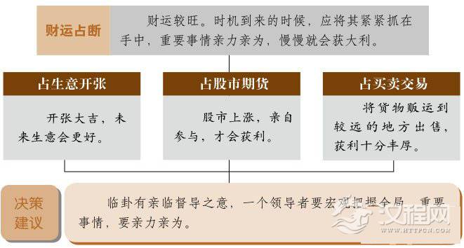 临卦财运：身体力行保胜绩