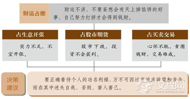无妄卦财运：严禁不法投资，以免招致灾祸